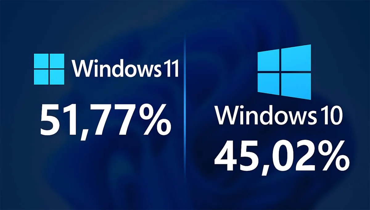Windows 11 обогнала Windows 10